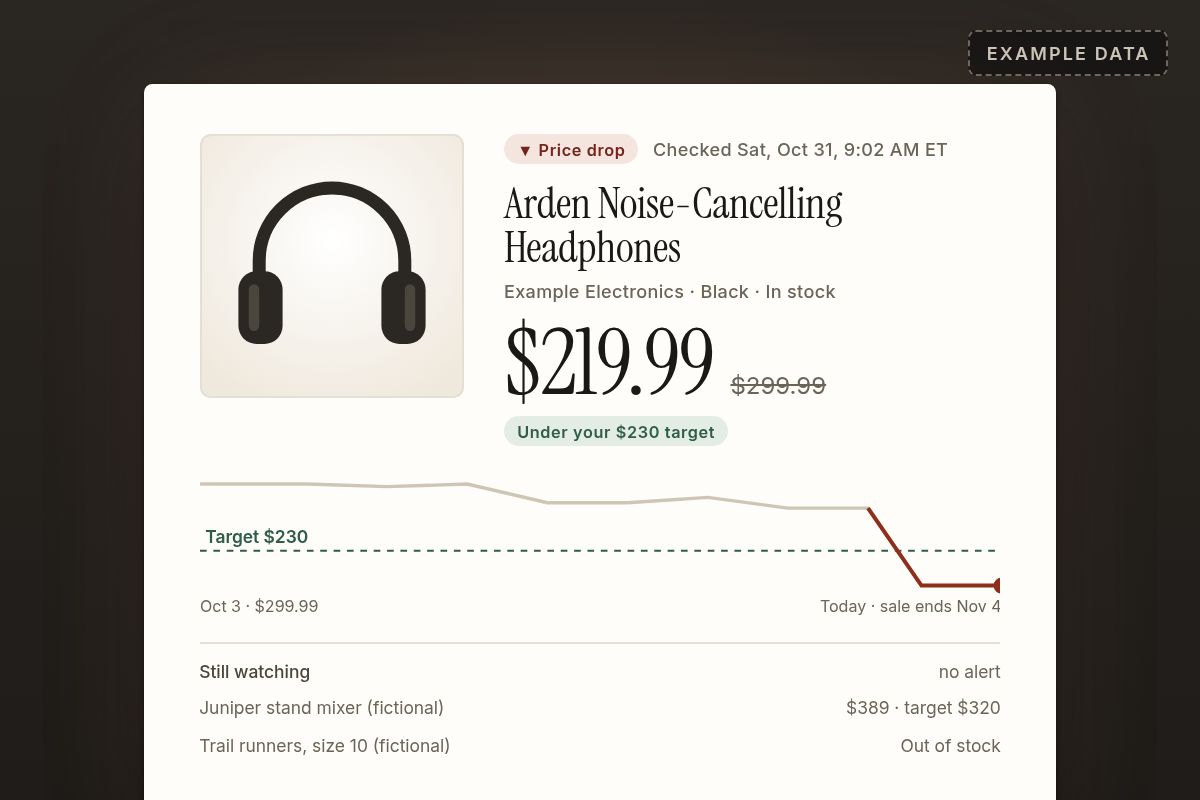 Example price-drop alert: headphones down from $299.99 to $219.99, under the $230 target, with a 30-day price chart and two other watched items.