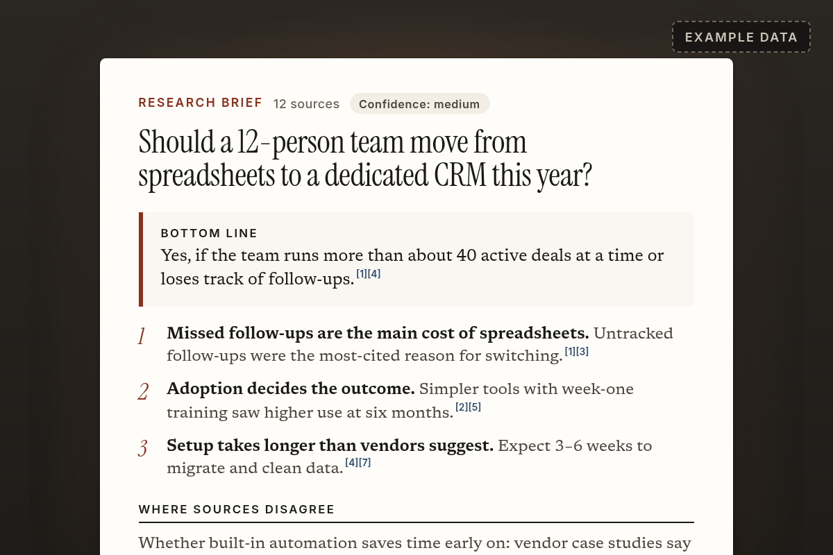 Example research brief on whether a 12-person team should move from spreadsheets to a CRM: a bottom-line answer, three cited findings and where sources disagree.